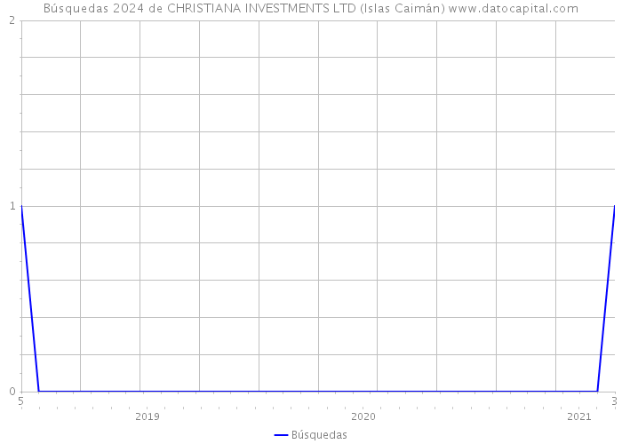 Búsquedas 2024 de CHRISTIANA INVESTMENTS LTD (Islas Caimán) 