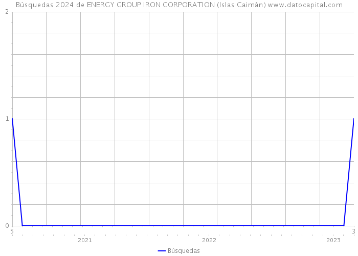Búsquedas 2024 de ENERGY GROUP IRON CORPORATION (Islas Caimán) 