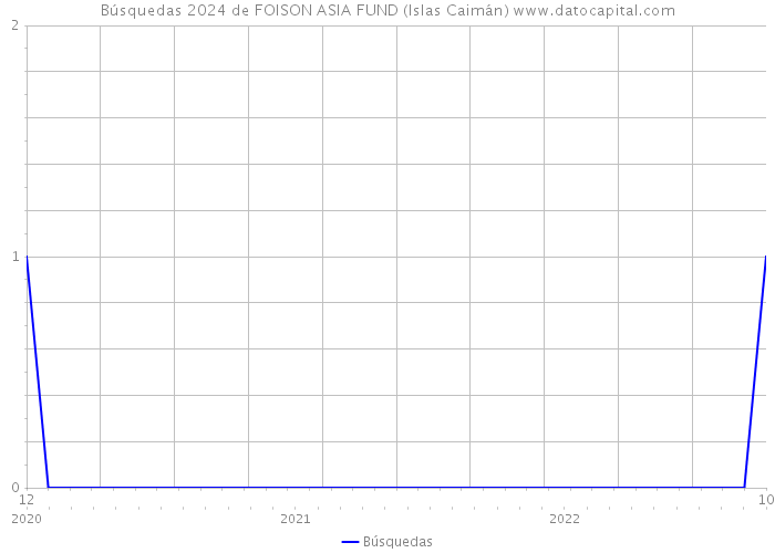 Búsquedas 2024 de FOISON ASIA FUND (Islas Caimán) 