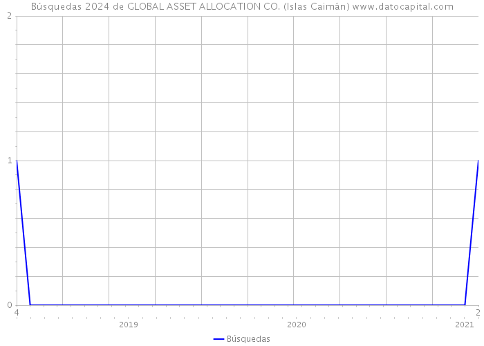Búsquedas 2024 de GLOBAL ASSET ALLOCATION CO. (Islas Caimán) 