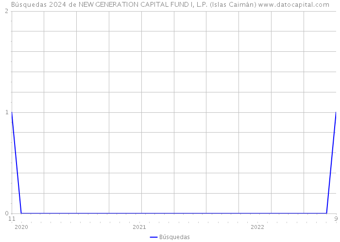 Búsquedas 2024 de NEW GENERATION CAPITAL FUND I, L.P. (Islas Caimán) 