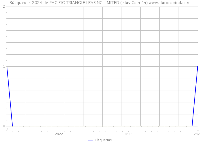 Búsquedas 2024 de PACIFIC TRIANGLE LEASING LIMITED (Islas Caimán) 