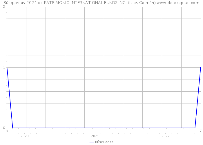 Búsquedas 2024 de PATRIMONIO INTERNATIONAL FUNDS INC. (Islas Caimán) 