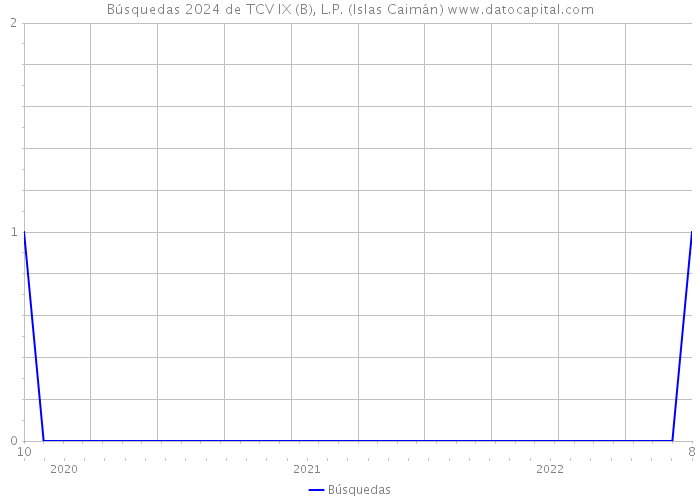 Búsquedas 2024 de TCV IX (B), L.P. (Islas Caimán) 