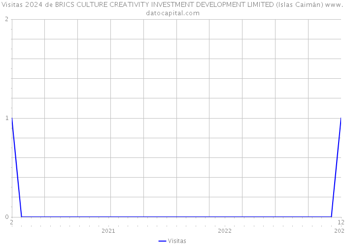 Visitas 2024 de BRICS CULTURE CREATIVITY INVESTMENT DEVELOPMENT LIMITED (Islas Caimán) 