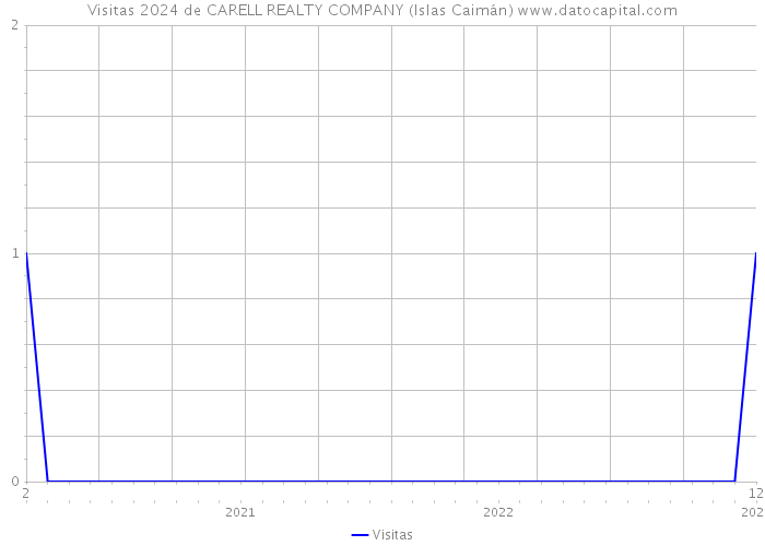 Visitas 2024 de CARELL REALTY COMPANY (Islas Caimán) 