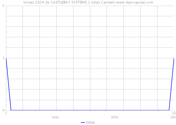Visitas 2024 de CASTLEBAY SYSTEMS 1 (Islas Caimán) 