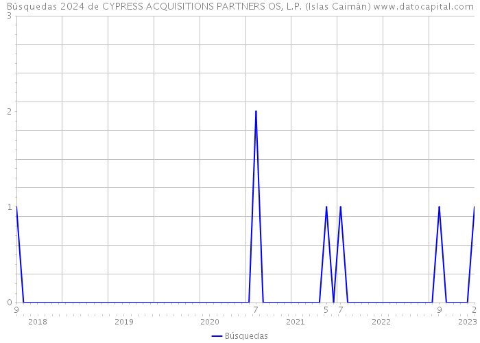 Búsquedas 2024 de CYPRESS ACQUISITIONS PARTNERS OS, L.P. (Islas Caimán) 