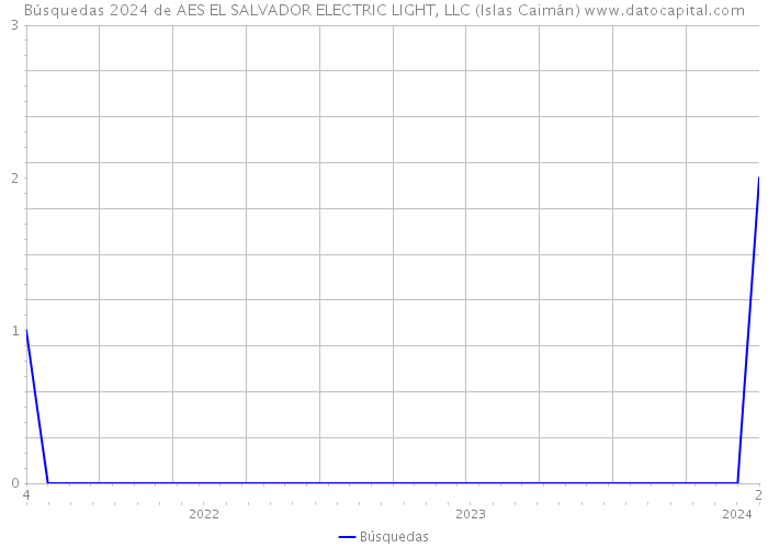 Búsquedas 2024 de AES EL SALVADOR ELECTRIC LIGHT, LLC (Islas Caimán) 