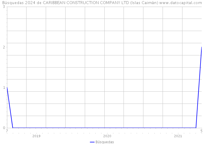Búsquedas 2024 de CARIBBEAN CONSTRUCTION COMPANY LTD (Islas Caimán) 