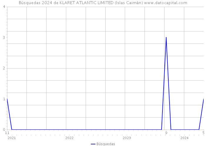 Búsquedas 2024 de KLARET ATLANTIC LIMITED (Islas Caimán) 