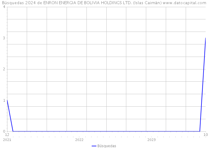 Búsquedas 2024 de ENRON ENERGIA DE BOLIVIA HOLDINGS LTD. (Islas Caimán) 