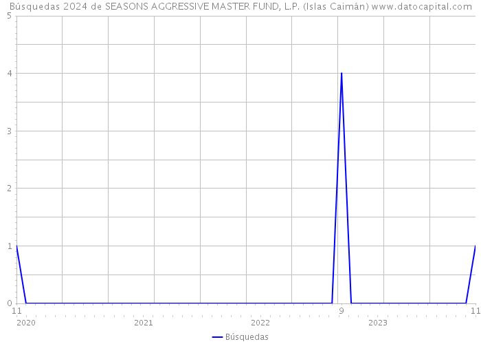 Búsquedas 2024 de SEASONS AGGRESSIVE MASTER FUND, L.P. (Islas Caimán) 