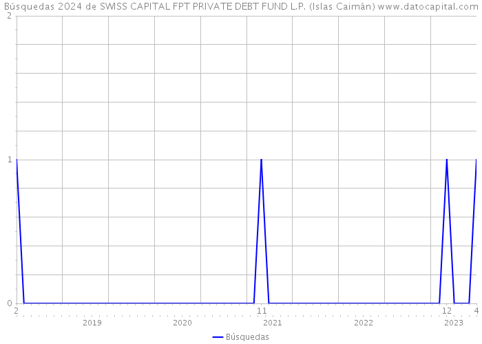 Búsquedas 2024 de SWISS CAPITAL FPT PRIVATE DEBT FUND L.P. (Islas Caimán) 