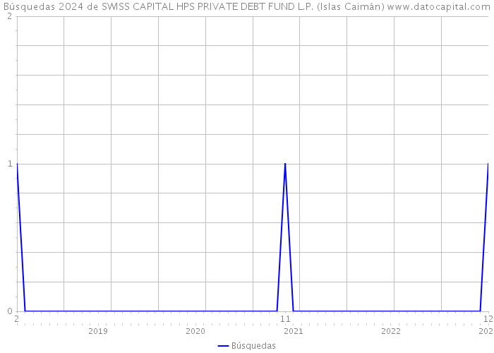 Búsquedas 2024 de SWISS CAPITAL HPS PRIVATE DEBT FUND L.P. (Islas Caimán) 