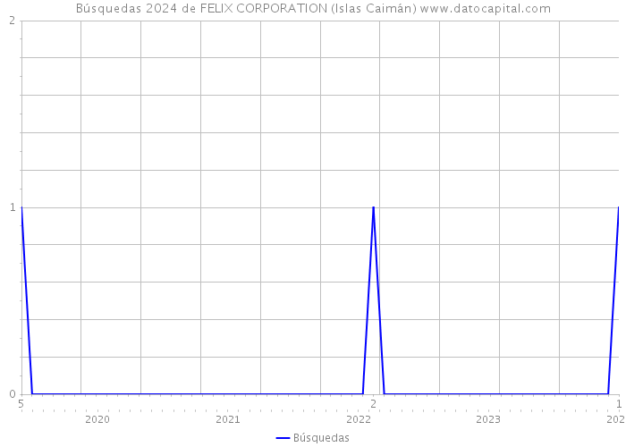 Búsquedas 2024 de FELIX CORPORATION (Islas Caimán) 