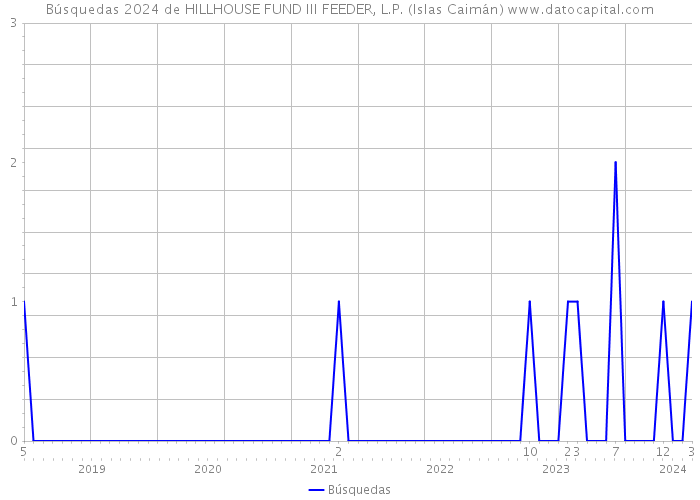 Búsquedas 2024 de HILLHOUSE FUND III FEEDER, L.P. (Islas Caimán) 