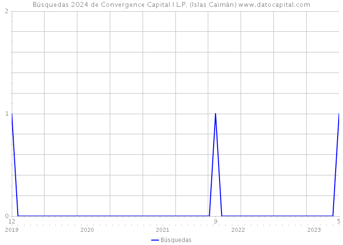 Búsquedas 2024 de Convergence Capital I L.P. (Islas Caimán) 