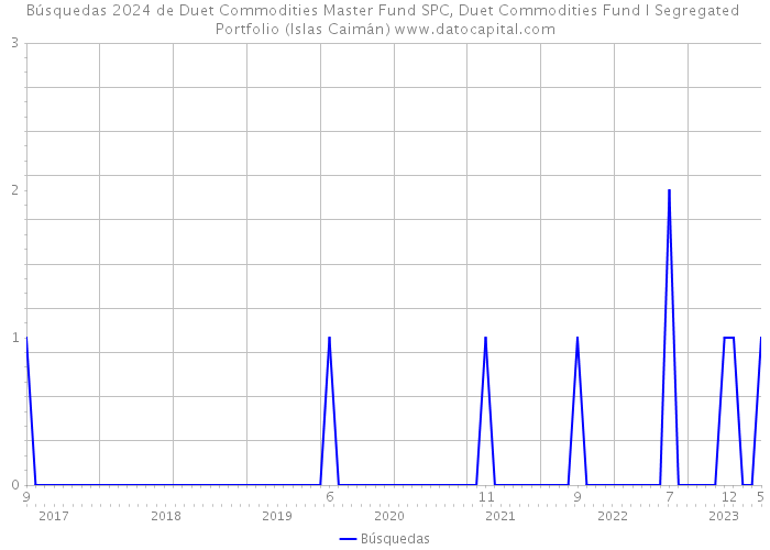 Búsquedas 2024 de Duet Commodities Master Fund SPC, Duet Commodities Fund I Segregated Portfolio (Islas Caimán) 