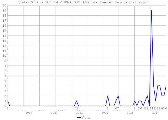 Visitas 2024 de GLOCCA MORRA COMPANY (Islas Caimán) 