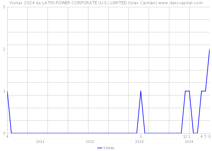 Visitas 2024 de LATIN POWER CORPORATE (U.S.) LIMITED (Islas Caimán) 