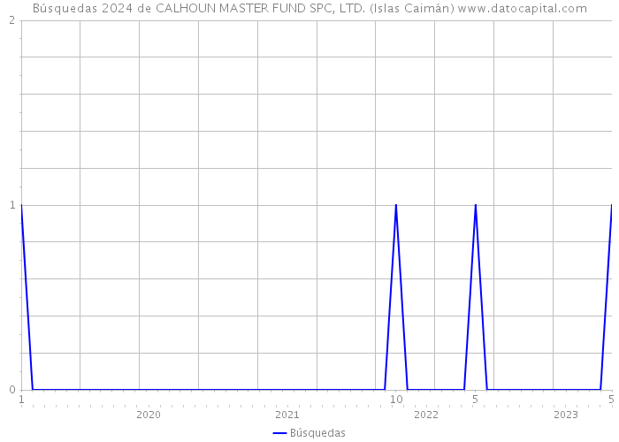 Búsquedas 2024 de CALHOUN MASTER FUND SPC, LTD. (Islas Caimán) 