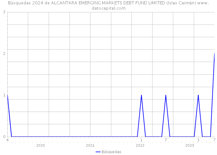 Búsquedas 2024 de ALCANTARA EMERGING MARKETS DEBT FUND LIMITED (Islas Caimán) 