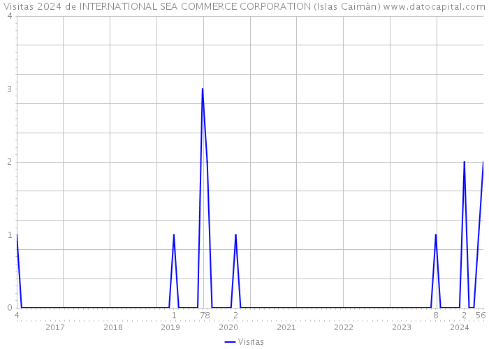 Visitas 2024 de INTERNATIONAL SEA COMMERCE CORPORATION (Islas Caimán) 