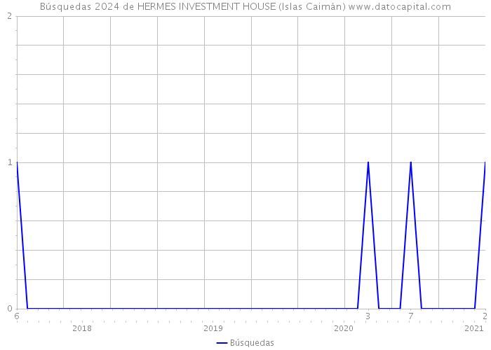 Búsquedas 2024 de HERMES INVESTMENT HOUSE (Islas Caimán) 