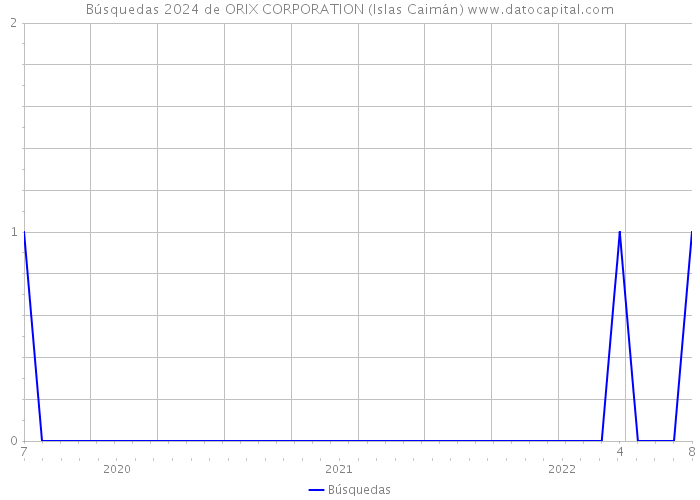 Búsquedas 2024 de ORIX CORPORATION (Islas Caimán) 