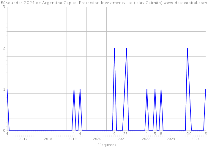 Búsquedas 2024 de Argentina Capital Protection Investments Ltd (Islas Caimán) 