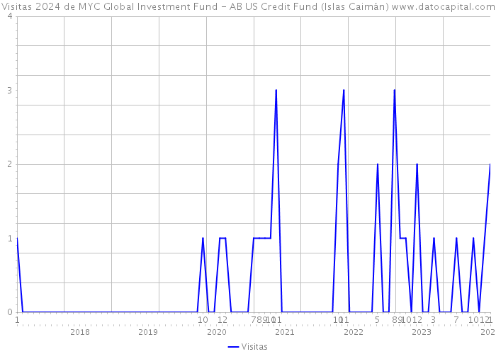 Visitas 2024 de MYC Global Investment Fund - AB US Credit Fund (Islas Caimán) 
