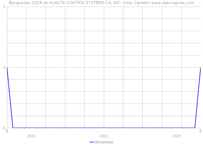 Búsquedas 2024 de AXALTA COATING SYSTEMS CA, INC. (Islas Caimán) 