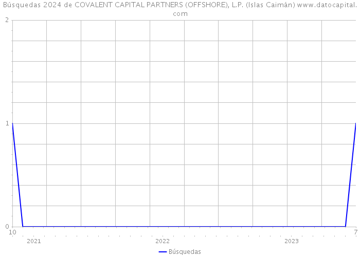 Búsquedas 2024 de COVALENT CAPITAL PARTNERS (OFFSHORE), L.P. (Islas Caimán) 