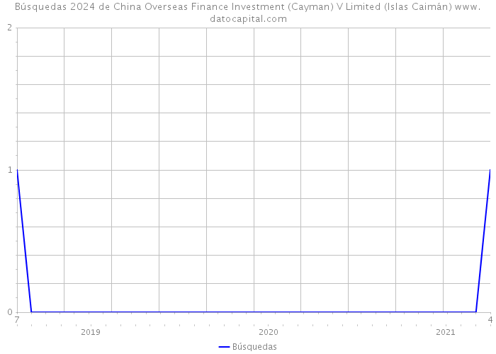 Búsquedas 2024 de China Overseas Finance Investment (Cayman) V Limited (Islas Caimán) 