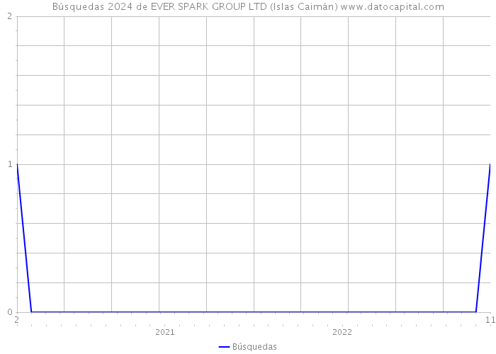 Búsquedas 2024 de EVER SPARK GROUP LTD (Islas Caimán) 