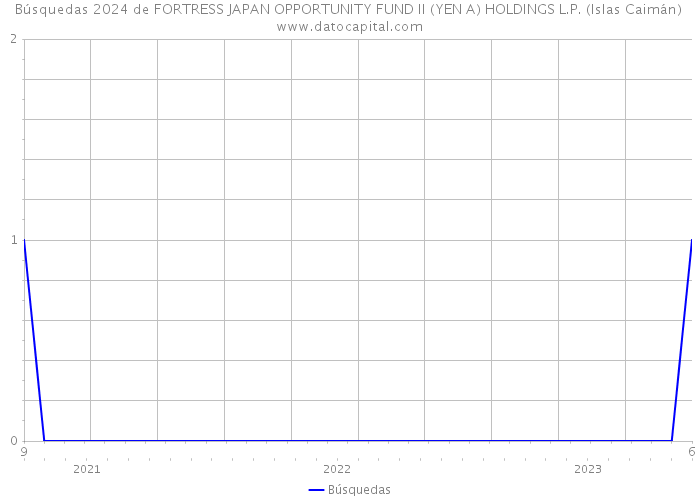 Búsquedas 2024 de FORTRESS JAPAN OPPORTUNITY FUND II (YEN A) HOLDINGS L.P. (Islas Caimán) 