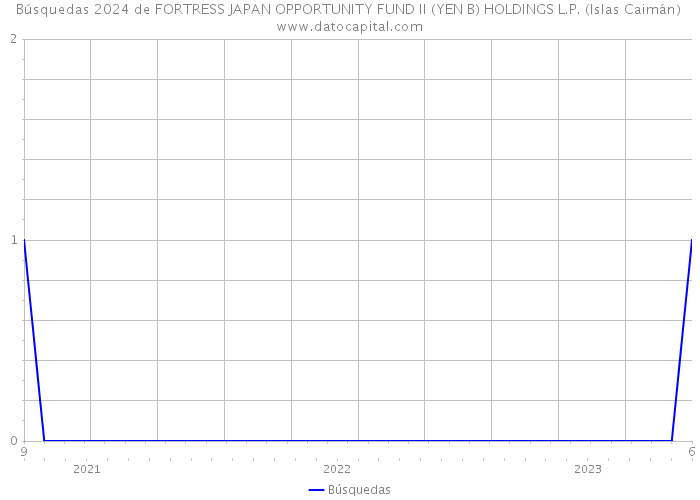 Búsquedas 2024 de FORTRESS JAPAN OPPORTUNITY FUND II (YEN B) HOLDINGS L.P. (Islas Caimán) 