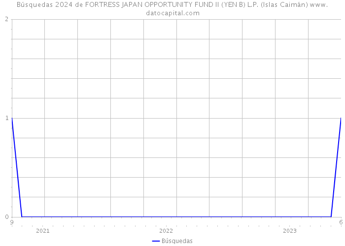 Búsquedas 2024 de FORTRESS JAPAN OPPORTUNITY FUND II (YEN B) L.P. (Islas Caimán) 