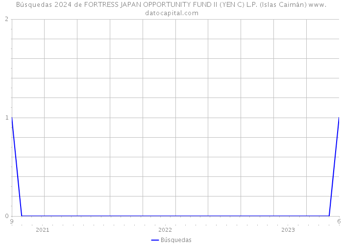 Búsquedas 2024 de FORTRESS JAPAN OPPORTUNITY FUND II (YEN C) L.P. (Islas Caimán) 