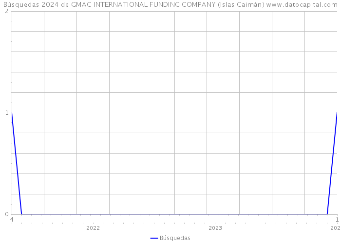 Búsquedas 2024 de GMAC INTERNATIONAL FUNDING COMPANY (Islas Caimán) 