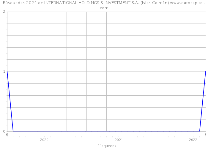 Búsquedas 2024 de INTERNATIONAL HOLDINGS & INVESTMENT S.A. (Islas Caimán) 