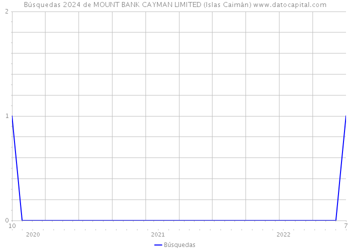 Búsquedas 2024 de MOUNT BANK CAYMAN LIMITED (Islas Caimán) 