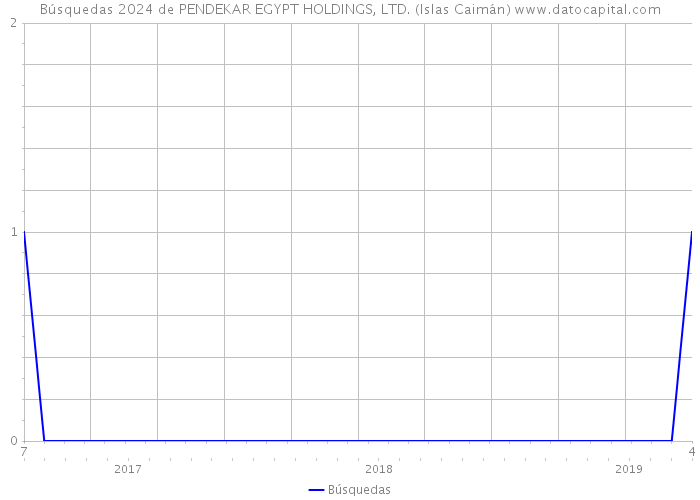 Búsquedas 2024 de PENDEKAR EGYPT HOLDINGS, LTD. (Islas Caimán) 