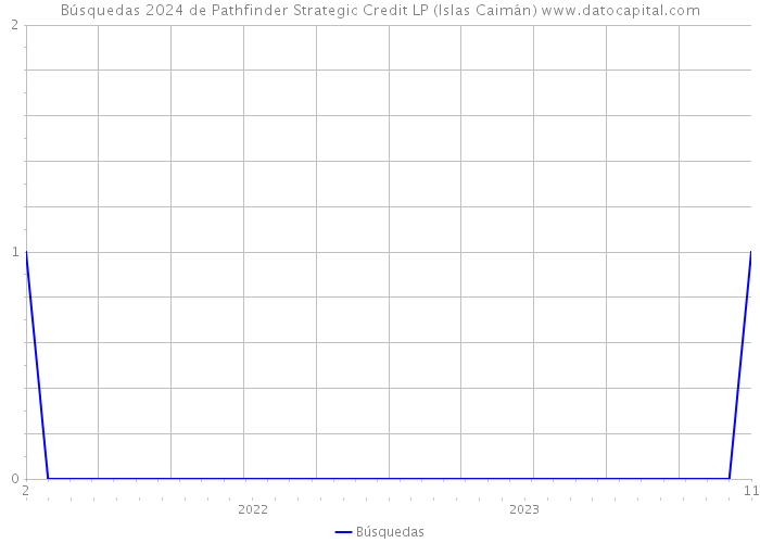 Búsquedas 2024 de Pathfinder Strategic Credit LP (Islas Caimán) 