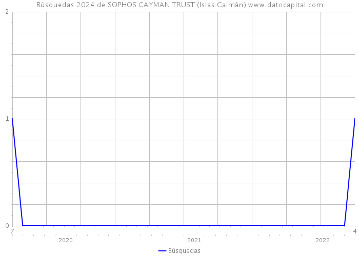 Búsquedas 2024 de SOPHOS CAYMAN TRUST (Islas Caimán) 