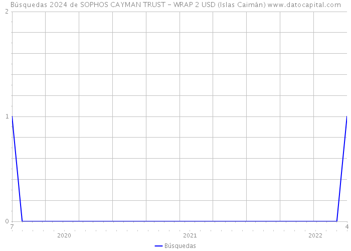 Búsquedas 2024 de SOPHOS CAYMAN TRUST - WRAP 2 USD (Islas Caimán) 
