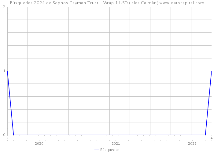 Búsquedas 2024 de Sophos Cayman Trust - Wrap 1 USD (Islas Caimán) 
