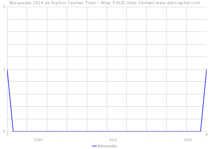 Búsquedas 2024 de Sophos Cayman Trust - Wrap 3 AUD (Islas Caimán) 
