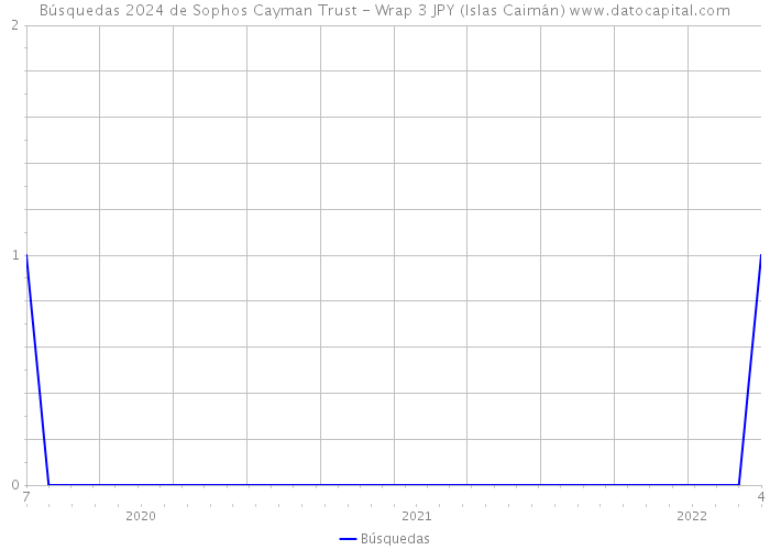 Búsquedas 2024 de Sophos Cayman Trust - Wrap 3 JPY (Islas Caimán) 